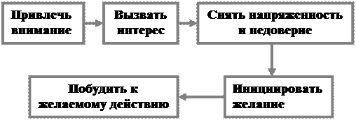 разработка программы паблисити - student2.ru