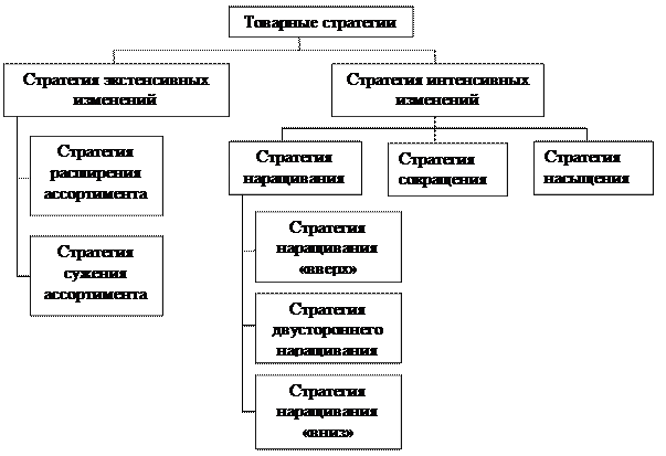 Разработка товарной стратегии предприятия - student2.ru
