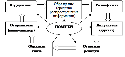 Развитие теории коммуникаций - student2.ru