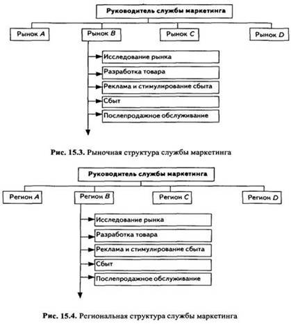 Региональная структура службы маркетинга - student2.ru