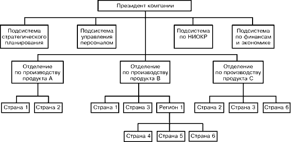 Региональная структура службы маркетинга - student2.ru