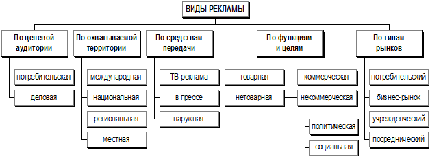 Реклама, как элемент комплекса маркетинговых коммуникаций - student2.ru