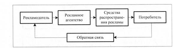 Реклама, как элемент комплекса маркетинговых коммуникаций - student2.ru