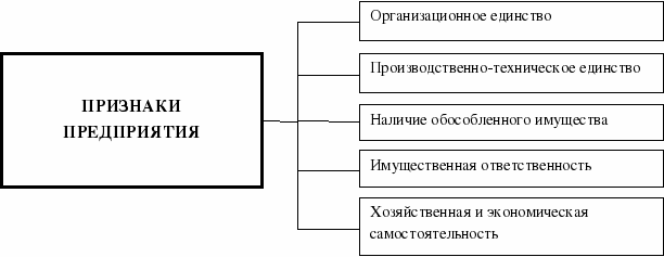 Признаки предприятия в экономике. Предприятие основные признаки предприятия. Основные признаки фирмы, предприятия. Предприятие фирма основные признаки предприятия. Основные признаки предприяти.