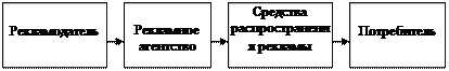 Рекламный процесс и его участники - student2.ru