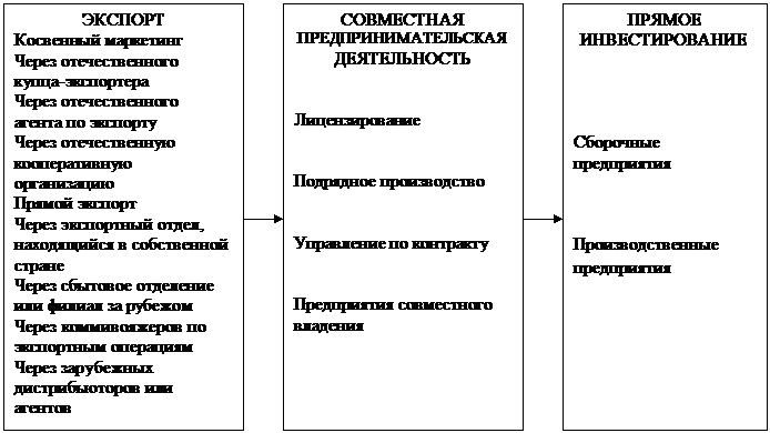 Решение о методах выхода на рынок - student2.ru