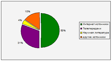 Результаты анкетирования - student2.ru