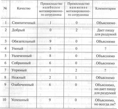 Результаты оценки наиболее и наименее мотивированных сотрудников - student2.ru