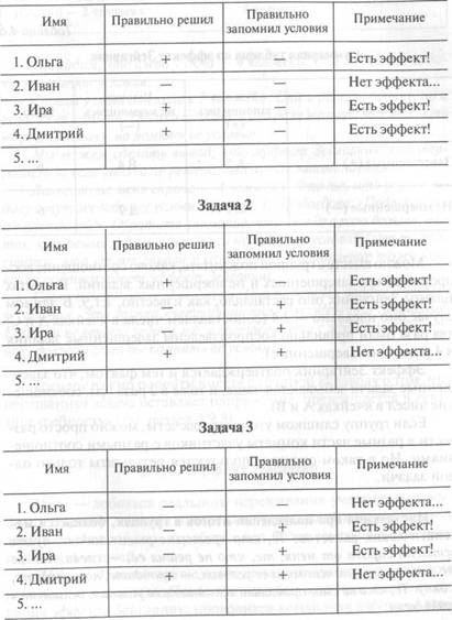 Результаты оценки наиболее и наименее мотивированных сотрудников - student2.ru