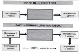 Роль логистики в повышении эффективности организацией бизнеса. Анализ основных логистических стратегий с позиции получения конкурентных преимуществ - student2.ru