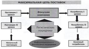 Роль логистики в повышении эффективности организацией бизнеса. Анализ основных логистических стратегий с позиции получения конкурентных преимуществ - student2.ru