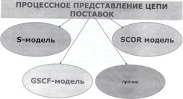 Роль логистики в повышении эффективности организацией бизнеса. Анализ основных логистических стратегий с позиции получения конкурентных преимуществ - student2.ru