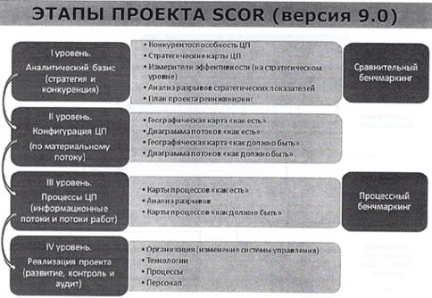 Роль логистики в повышении эффективности организацией бизнеса. Анализ основных логистических стратегий с позиции получения конкурентных преимуществ - student2.ru