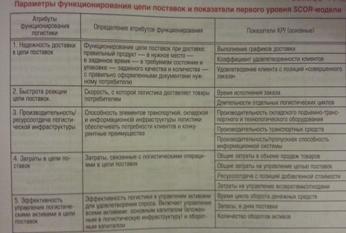 Роль логистики в повышении эффективности организацией бизнеса. Анализ основных логистических стратегий с позиции получения конкурентных преимуществ - student2.ru