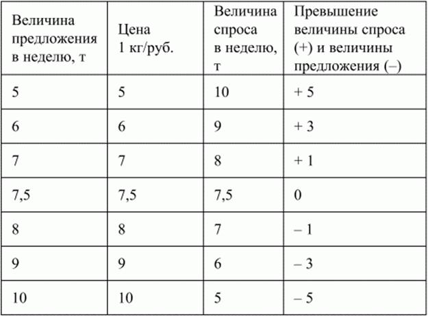 Рыночная цена. Рыночное равновесие. - student2.ru