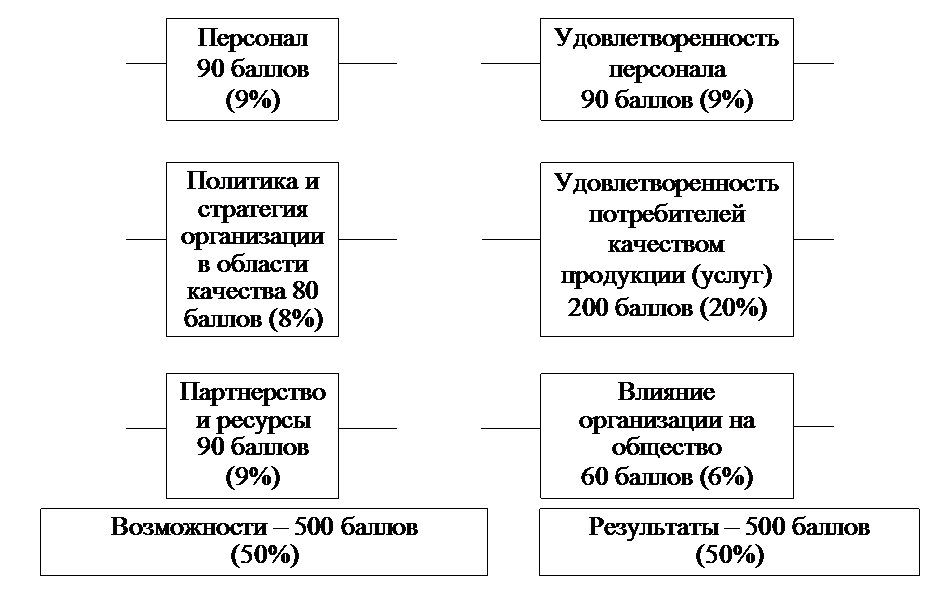 Самооценка деятельности организации на основе критериев премии правительства РФ в области качества - student2.ru