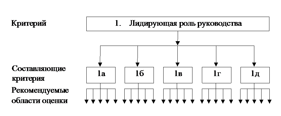 Самооценка деятельности организации на основе критериев премии правительства РФ в области качества - student2.ru