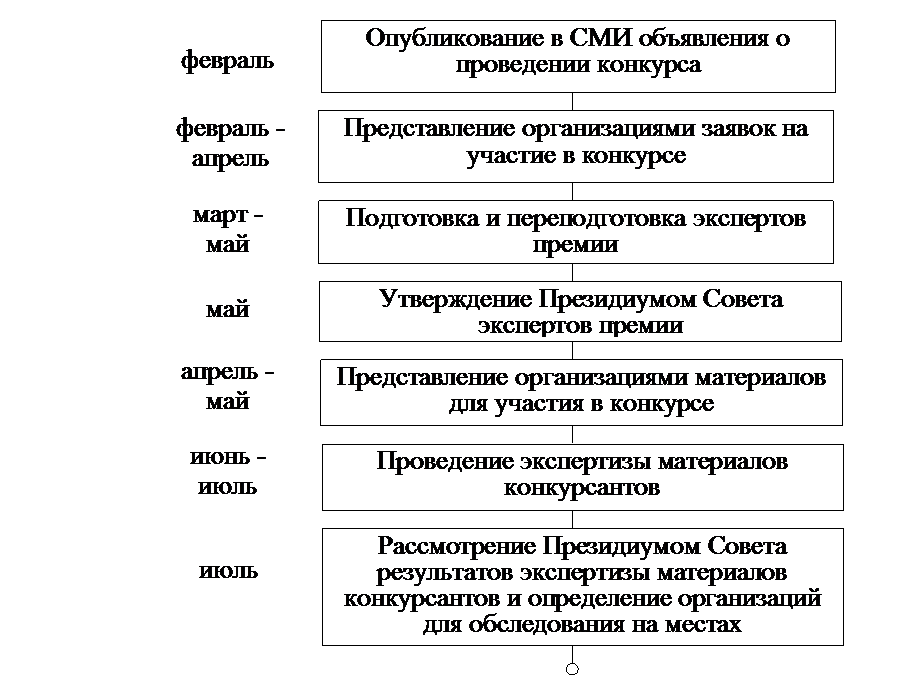 Самооценка деятельности организации на основе критериев премии правительства РФ в области качества - student2.ru