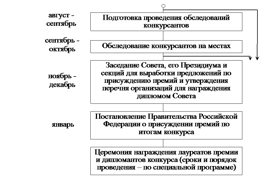 Самооценка деятельности организации на основе критериев премии правительства РФ в области качества - student2.ru