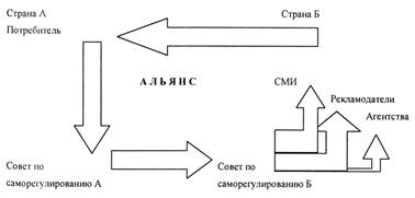 Саморегулирование и международный опыт общественного контроля рекламы - student2.ru