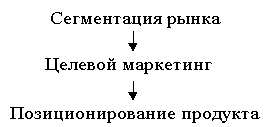 Сбор информации, оценка рыночного спроса и маркетинговая среда. - student2.ru