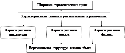 Сбытовая политика маркетинга. - student2.ru