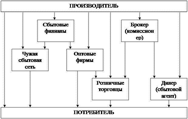 Сбытовая политика маркетинга. - student2.ru