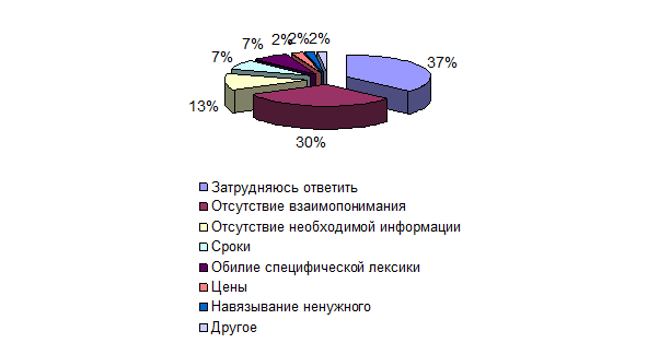 Сдерживающие развитие маркетинговых исследований - student2.ru