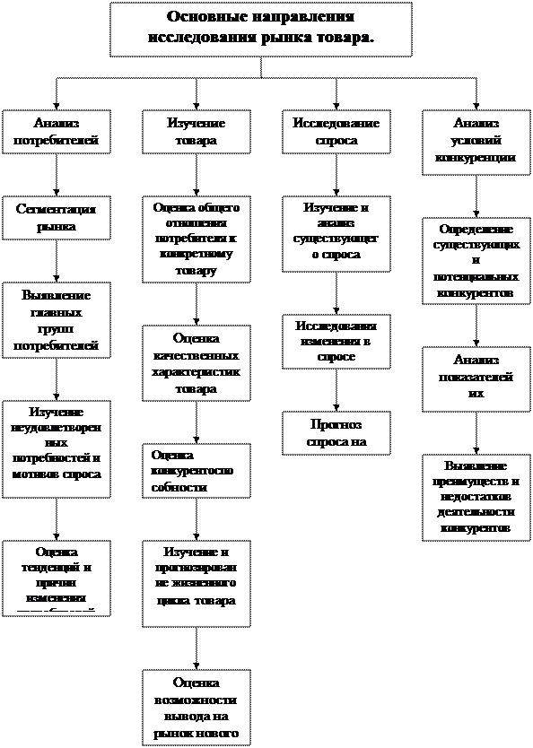 Сегментирование, позиционирование товара. - student2.ru