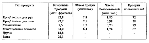 Сегменты рынка косметики - student2.ru