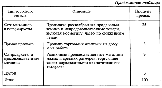 Сегменты рынка косметики - student2.ru