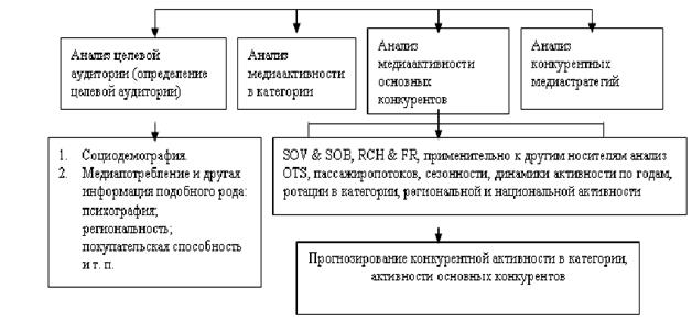 Сферы рекламной деятельности в маркетинге - student2.ru