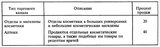 Швейцарский рынок средств ухода за кожей (1975 г.) - student2.ru