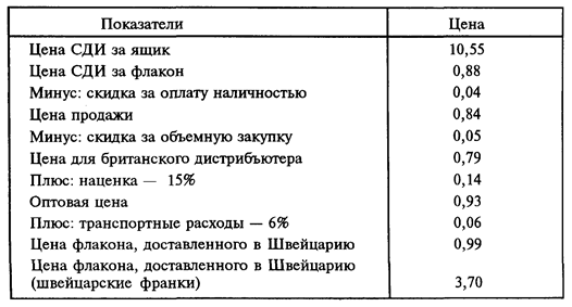 Швейцарский рынок средств ухода за кожей (1975 г.) - student2.ru