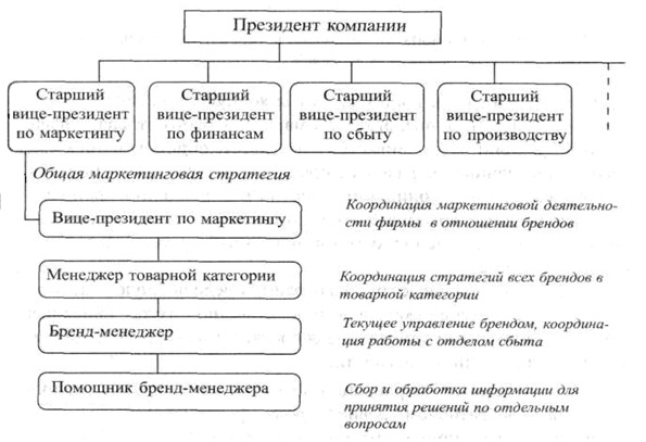 Сильный бренд. Управление брендом. - student2.ru