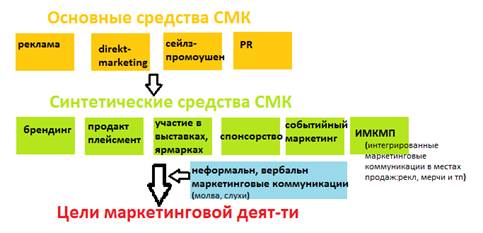 Система коммуникационного воздействия - student2.ru