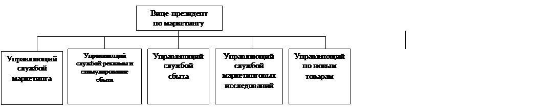 Система организации службы маркетинга - student2.ru