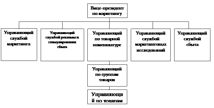 Система организации службы маркетинга - student2.ru