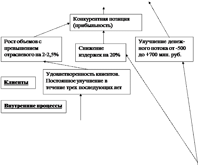 Система сбалансированных показателей как система управления и контроля. - student2.ru