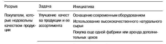 Ситуационный анализ, SWOT-анализ и GAP-анализ как инструменты современного специалиста в области рекламы и связей с общественностью. - student2.ru