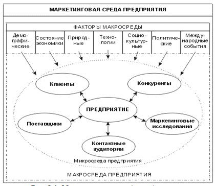 Схема 1.Маркетинговая среда предприятия - student2.ru