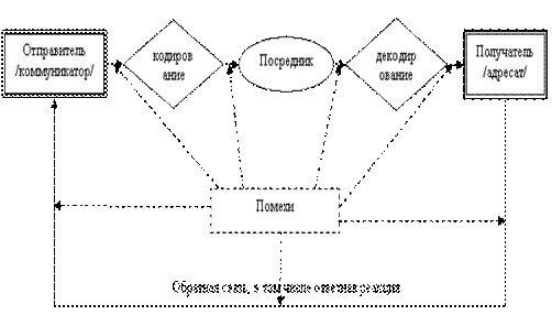 Схема маркетинговых коммуникаций - student2.ru