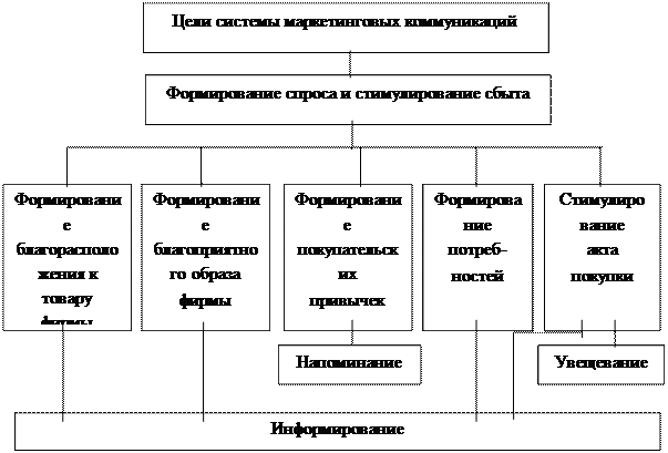 Схема основных маркетинговых коммуникаций фирмы - student2.ru