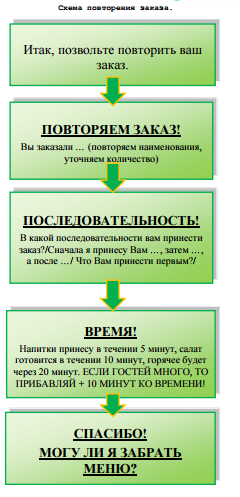 Схема «вкусной» характеристики блюд. - student2.ru