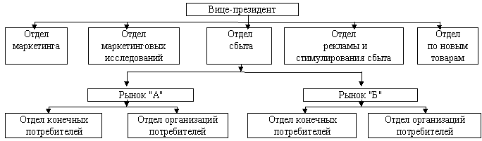 Схемы организационных структур маркетинга - student2.ru