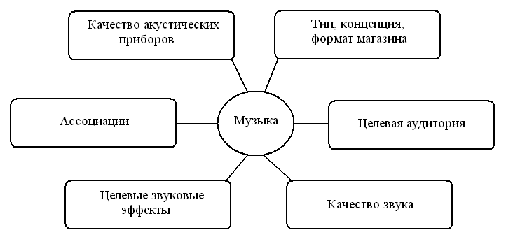 Слух: аудиомаркетинг и звуковой фон в местах продаж - student2.ru