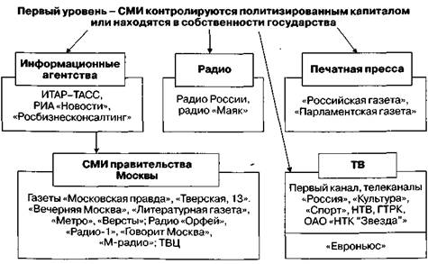 сми как основной канал воздействия pr-технологий - student2.ru