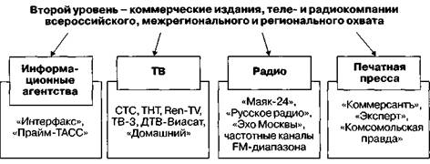 сми как основной канал воздействия pr-технологий - student2.ru