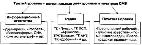 сми как основной канал воздействия pr-технологий - student2.ru