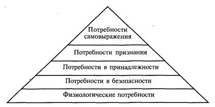 Содержательные теории мотивации - student2.ru